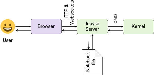 Jupyter architecture